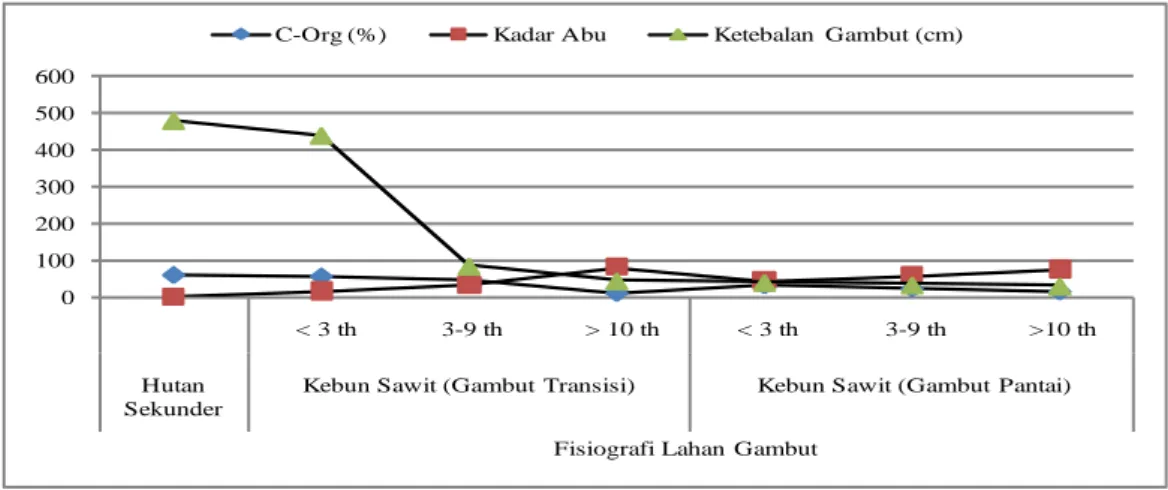 Gambar  3.  Kadar  C-organik  (%)  dan  kadar  abu  (%)  pada  lahan  gambut  di  perkebunan kelapa sawit dan hutan rawa gambut