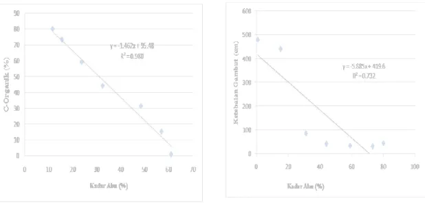 Gambar  4.  Hubungan  antara  ketebalan  gambut  (cm),  kadar  c-organik  (%)  dan  kadar  abu  (%)  pada  lahan  gambut  di  perkebunan  kelapa  sawit  dan  hutan rawa gambut