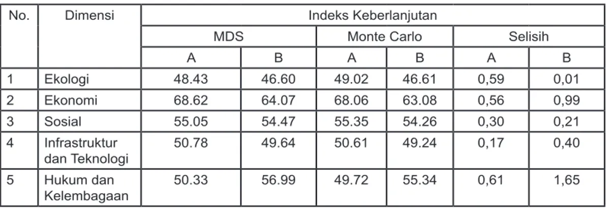 Tabel 2. Hasil analisis Monte Carlo terhadap indeks keberlanjutan pengelolaan lahan gambut  pantai dan transisi  di perkebunan kelapa sawit.