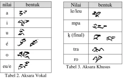 Tabel 2. Aksara Vokal