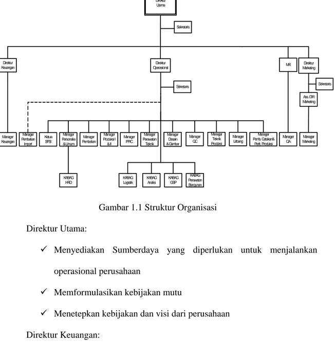 Gambar 1.1 Struktur Organisasi  Direktur Utama: 