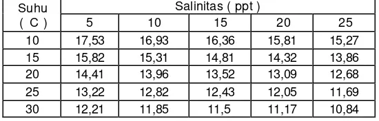 Tabel 2. Kandungan N (mg/l) pada Suhu dan Salinitas yang berbeda (Colt, 1984) 