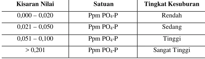 Tabel 3. Klasifikasi Kesuburan Perairan Berdasarkan Kandungan PO4-P  (Boyd, 1988) 