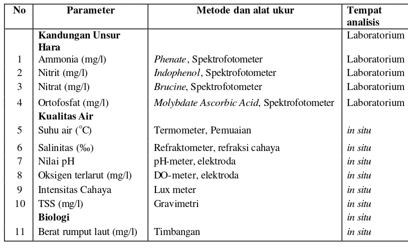 Tabel 4. Parameter fisika kimia yang dianalisis 