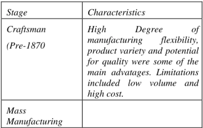 Tabel   0.1   Stage   Of   Manufacturing  Technology  (Morris, 1995)