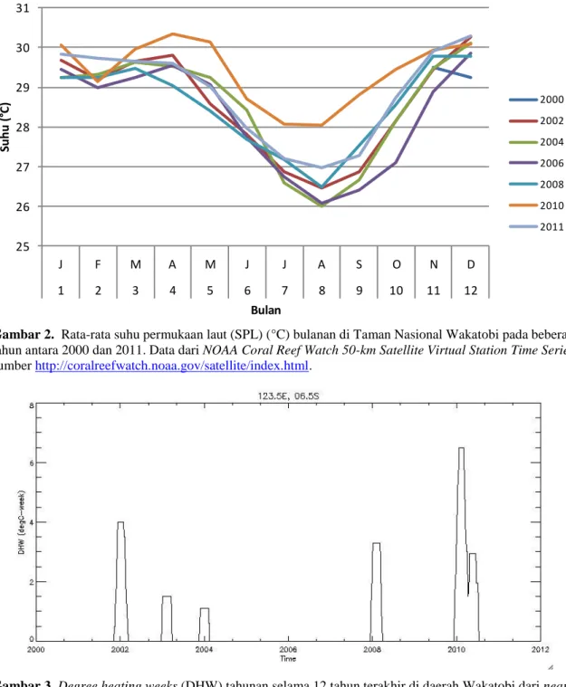 Gambar 2.  Rata-rata suhu permukaan laut (SPL) (°C) bulanan di Taman Nasional Wakatobi pada beberapa    