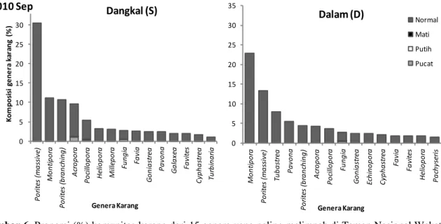 Gambar 6. Proporsi (%) komunitas karang dari 15 genera yang paling melimpah di Taman Nasional Wakatobi  yang tercatat dari 24 lokasi pada September 2010
