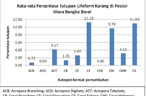 Gambar 3. Nilai persentase tutupan setiap lifeform karang hidup di pulau Penyusur ACB: Acropora Branching; ACD: Acropora Digitate; ACT: Acropora Tabulate;  