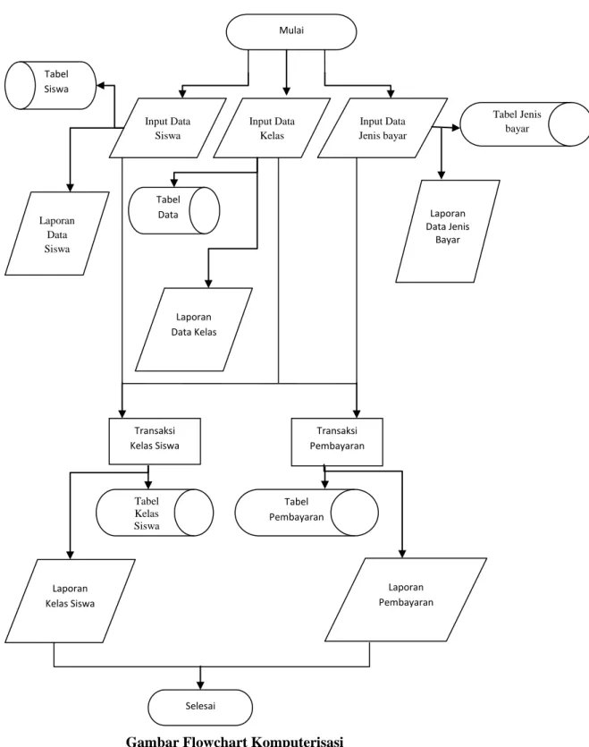 Gambar Flowchart Komputerisasi 