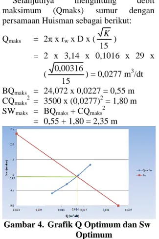 Tabel 4. Perhitungan Q/Sw dan Sw/Q  Tahap  Uji  Q           (lt/dt)  Q (m3 /dt)  Sw  (meter)  Q/S (m2 /dt)  S/Q (dt/m 2 )  B          (dt/m2)  C (dt2 /m 5 )  BQ  (meter)  CQ 2 (meter)  Sw  (meter)  I  7,88  0,0078  0,40  0,0197  50,7614  24,072  3500  0,19
