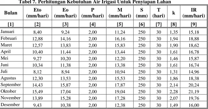 Tabel 7. Perhitungan Kebutuhan Air Irigasi Untuk Penyiapan Lahan  Bulan  Eto                                   (mm/hari)  Eo  (mm/hari)  P  (mm/hari)  M  (mm/hari)  S                     (mm)  T                   (hari) k  IR  (mm/hari)  [1]  [2]  [3]  [4]