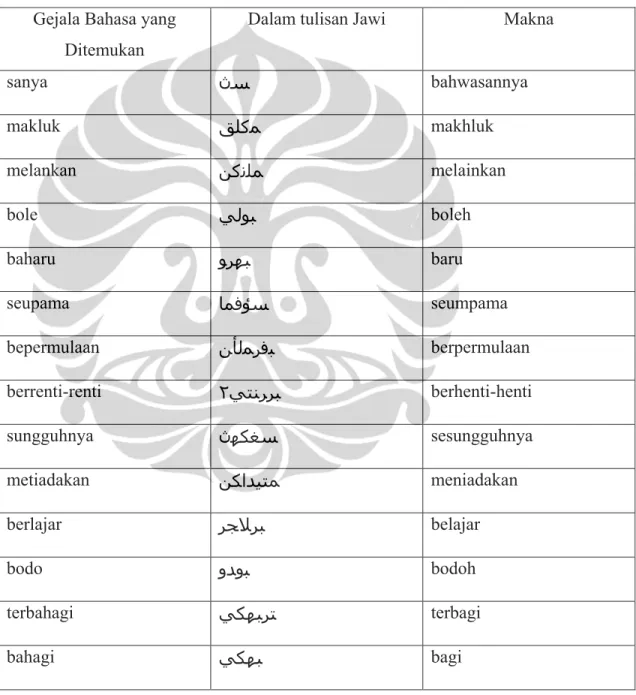 Tabel Gejala Bahasa Berupa Kata  Gejala Bahasa yang 