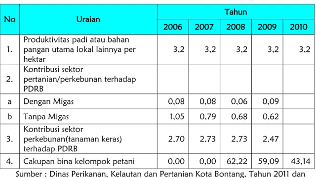 Tabel 3.4.  Aspek Pelayanan Umum dalam Bidang Pertanian Kota Bontang                             Tahun 2006-2010 