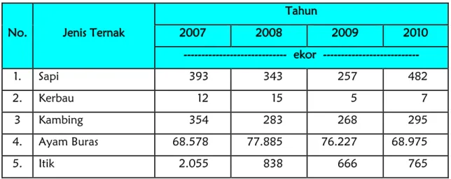 Tabel  3.5. Populasi Ternak di Kota Bontang pada Tahun 2007 - 2010 