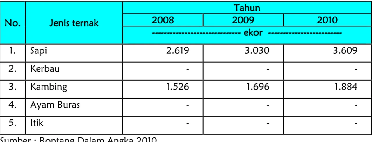 Tabel 3.6. Jumlah Pemotongan Hewan di Kota Bontang pada Tahun 2008 - 2010 