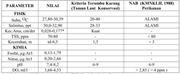 Tabel 1. Kondisi Hidrologi di Perairan Raha, 2001 PARAMETER NILAI Kriteria Terumbu Karang