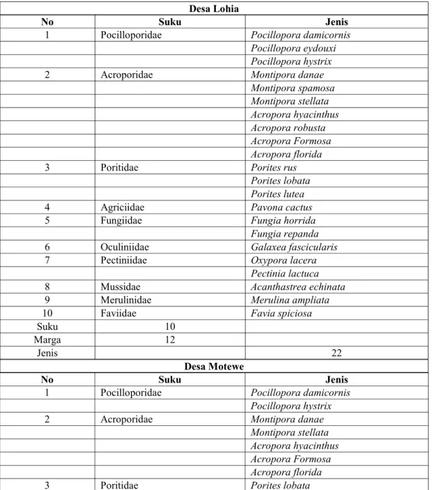 Tabel 3. Jenis-jenis Karang  di Perairan Raha P. Muna, Mei 2001 [20]