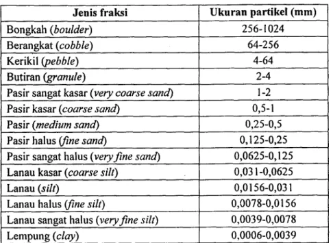 Tabel  1. Klasifikasi Fraksi Substrat Berdasarkan Ukuran Partikel  (Brower and Zar,  1977) 