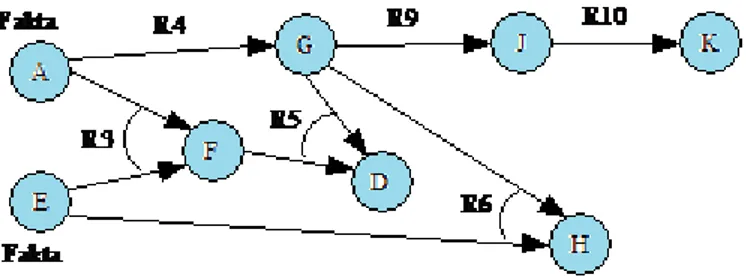 Gambar 2.3 Forward Chaining 