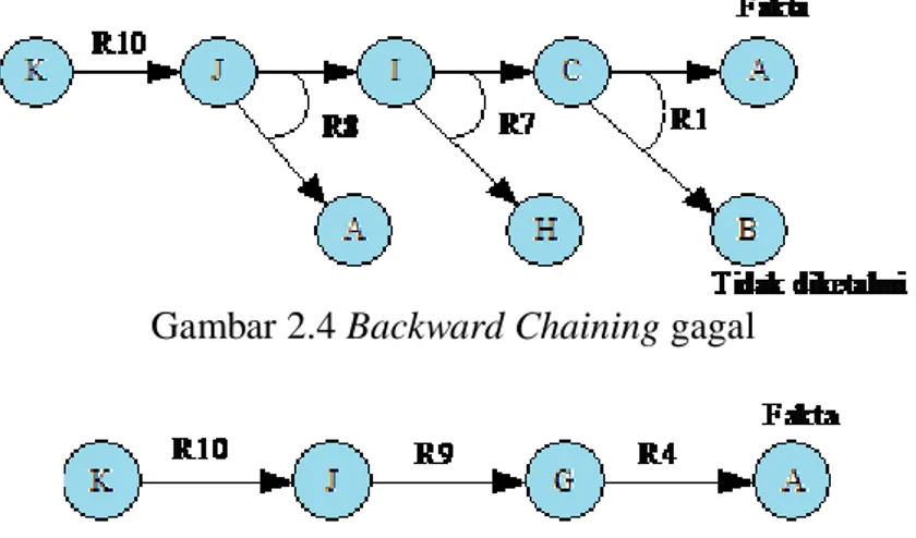 Gambar 2.4 Backward Chaining gagal 
