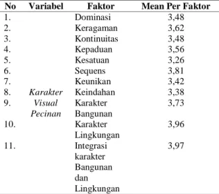 Tabel  4 Model Summary Regresi Activity Support dan  Karakter  Visual  Pecinan  (Analisa  Penulis  dengan  SPSS, 2014) 