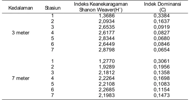 Tabel 4. Indeks Penilaian Kondisi Lingkungan Ekosistem Pulau Panjang-Jepara