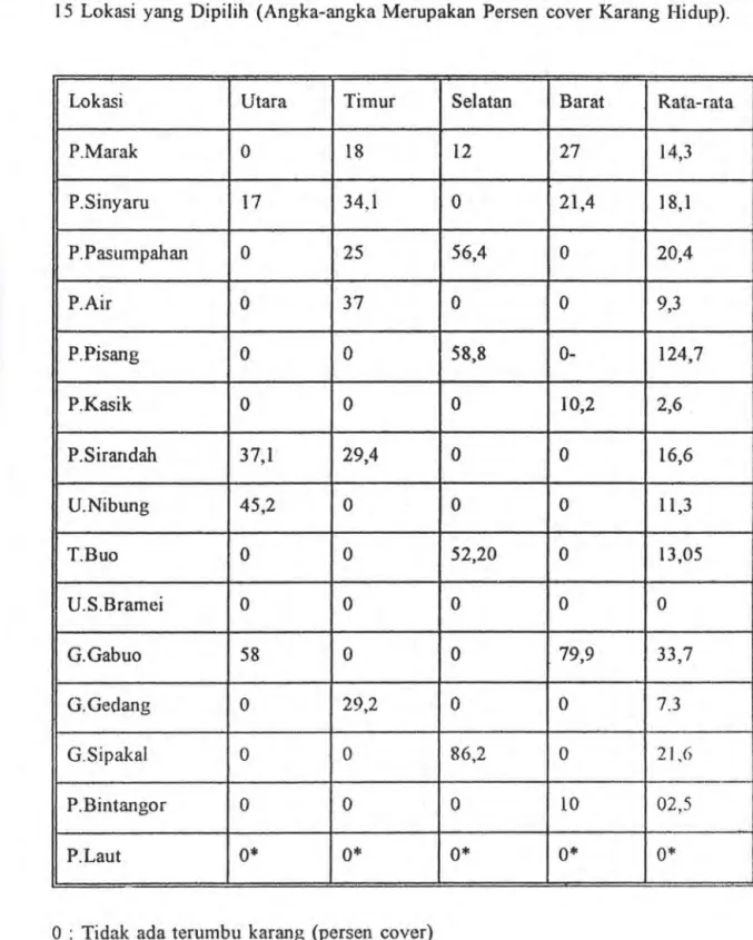 Tabel  2 :  Kondisi  Terumbu  Karang  Yang  Hidup  Disepanjang  Pantai  Barat  Kodya  Padang,Pada  15  Lokasi  yang  Dipilih  (Angka-angka  Merupakan  Persen  cover  Karang  Hidup) 
