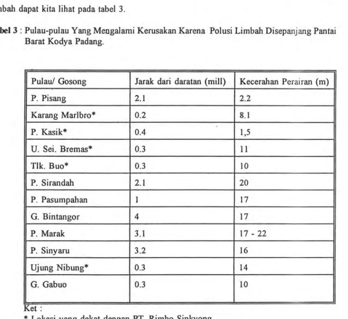 Tabel 3 :  Pulau-pulau  Yang  Meogalami  Kerusakan  Karena  Polusi  Limbah  Disepanjang  Pantai  Barat  Kodya  Padang