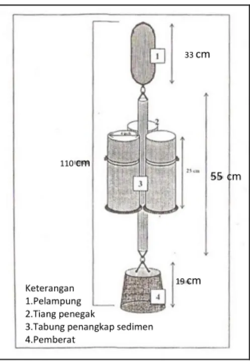 Gambar 5. Konstruksi perangkap sedimen (Rifardi 2008) 
