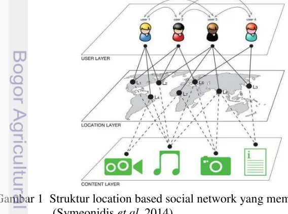 Gambar 1  Struktur location based social network yang memiliki 3 layer 