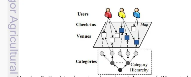 Gambar 7  Struktur  location-based social network (Bao et al. 2012) 