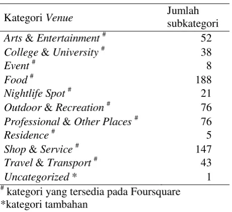 Tabel 3  Kelompok kategori waktu 