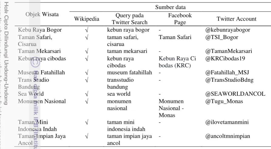 Tabel 7  Daftar sumber data untuk ekstraksi objek wisata 