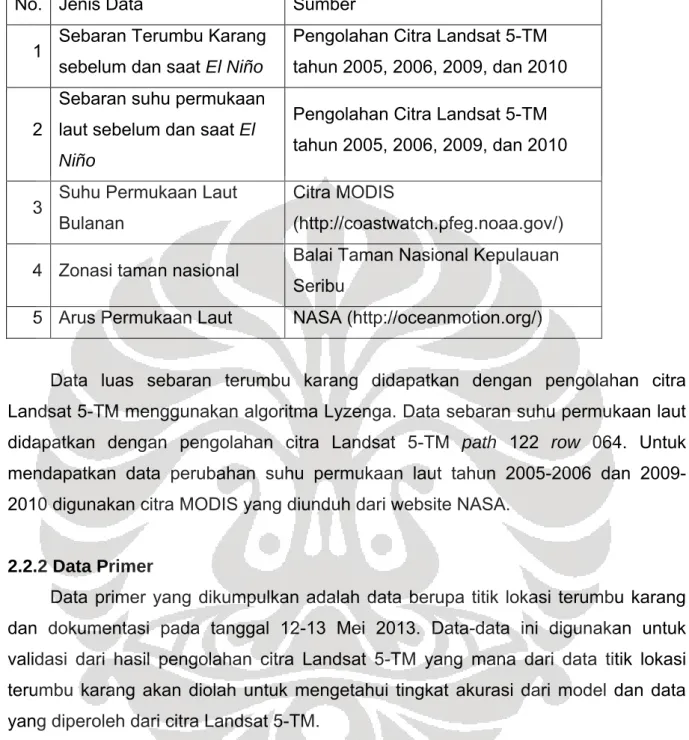 Tabel Data Sekunder 