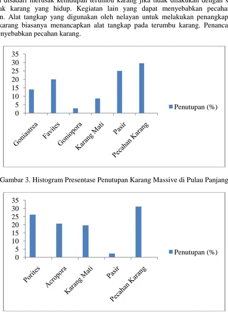 Gambar 3. Histogram Presentase Penutupan Karang Massive di Pulau Panjang 