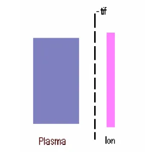 Gambar 1.  Ekstraksi ion dari plasma oleh  grid berpotensial negatif. 