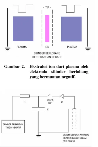 Gambar 2.   Ekstraksi ion dari plasma oleh  elektroda silinder berlobang  yang bermuatan negatif
