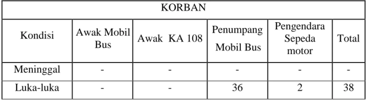 Tabel 1. Data jumlah dan rincian korban. 