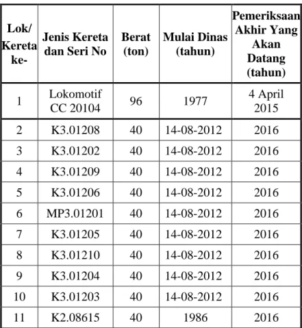 Tabel 2. Data Teknis Kereta 108 Menoreh 