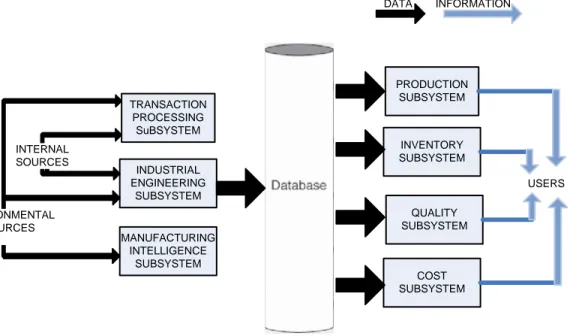 Gambar 2.1 Model dari Sistem Informasi Manufaktur. (Mcleod &amp; Schell, 2007:191)  2.3  Quick Response Manufakturing 