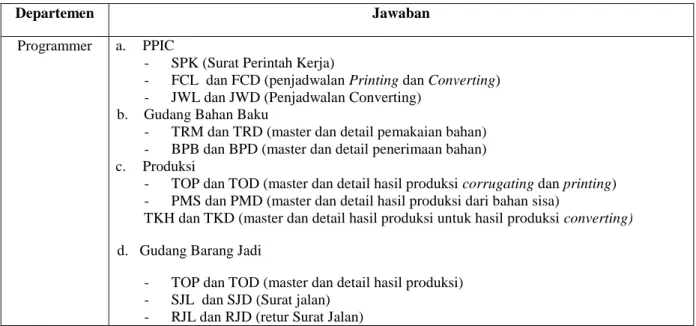 Tabel 4.4 Tabel Utama pada Program Departemen Bahan Baku, Production Planning Inventory Control, Gudang  Barang Jadi dan Produksi 
