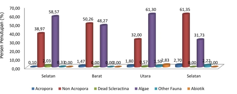 Gambar 1. Grafik rata-rata Tutupan Karang Hidup Pada Kedalaman 5 Meter Stasiun di  Pulau  Pieh