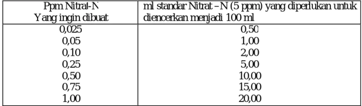 Tabel 4. Konsentrasi larutan Standar Nitrat-nitrogen.  