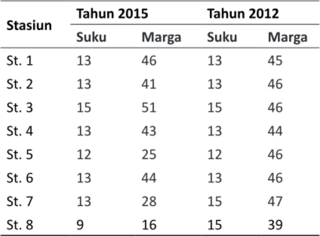 Tabel 2. Keragaman Karang Batu di Teluk Ambon Stasiun Tahun 2015 Tahun 2012