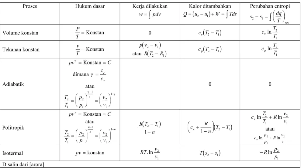 Tabel 2-1  Persamaan persamaan proses non aliran reversibel untuk fluida yang memenuhi persamaan gas ideal  Proses  Hukum dasar  Kerja dilakukan 
