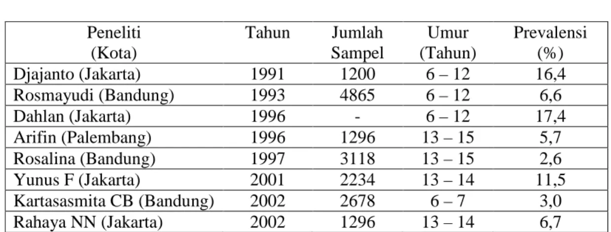 Tabel 1. Prevalensi Asma di Indonesia 10  Peneliti  (Kota)  Tahun  Jumlah  Sampel  Umur  (Tahun)  Prevalensi (%)  Djajanto (Jakarta)  1991  1200  6 – 12  16,4  Rosmayudi (Bandung)  1993  4865  6 – 12  6,6  Dahlan (Jakarta)  1996  -  6 – 12  17,4  Arifin (P