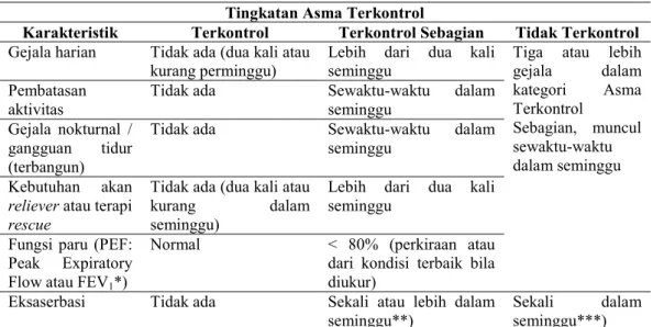 Tabel 2. Tingkatan Asma Terkontrol 