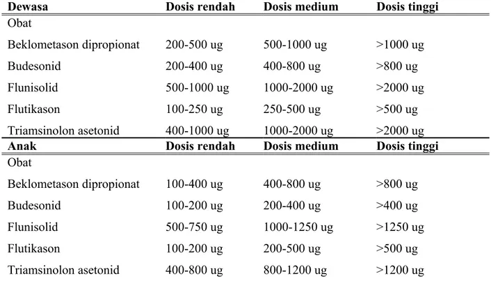 Tabel 11. Dosis glukokortikosteroid inhalasi dan perkiraan kesamaan potensi