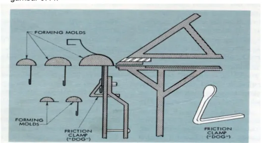 Gambar 9.45 Penekukan bidang Lengkung  (Meyer, 1975) 