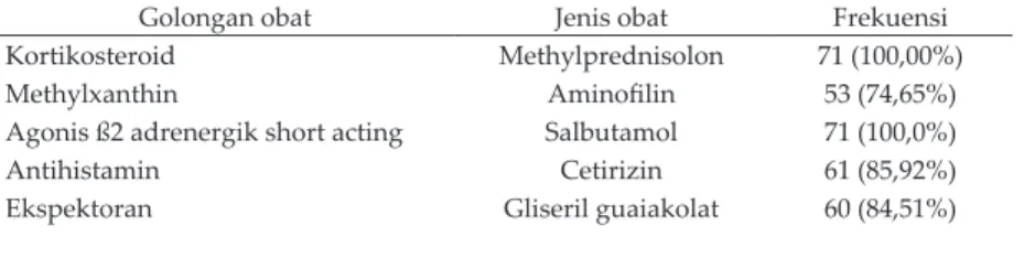 Tabel II. Golongan dan jenis obat asma oral yang digunakan